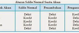 Akun Yang Memiliki Saldo Normal Kredit Adalah